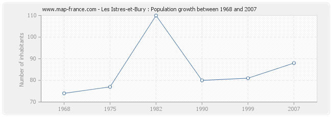 Population Les Istres-et-Bury